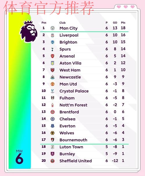 近6场英超场均评分前10名：福登第一，B费、多库排名前三
